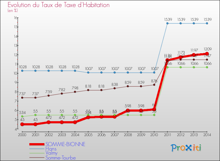 Evolution du taux de la taxe d'habitation pour SOMME-BIONNE et les communes proches de 2000 à 2014 Comparaison des taux de la taxe d'habitation pour SOMME-BIONNE et les communes voisines de 2000 à 2014