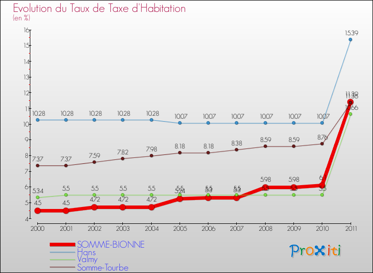 Evolution du taux de la taxe d'habitation pour SOMME-BIONNE et les communes proches Comparaison des taux de la taxe d'habitation pour SOMME-BIONNE et les communes voisines