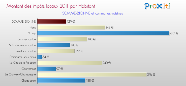 Montant des impôts locaux par Habitant pour SOMME-BIONNE et les communes proches Comparaison des impôts locaux par habitant pour SOMME-BIONNE et les communes voisines