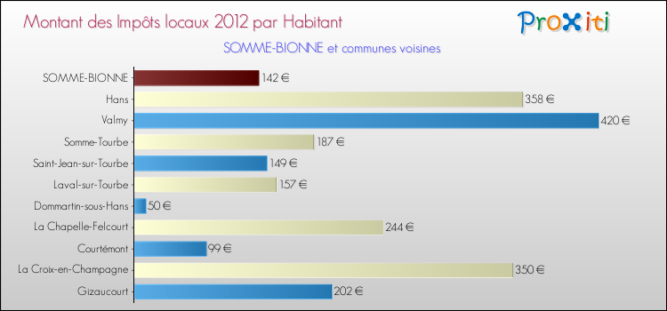 Montant des impôts locaux par Habitant pour SOMME-BIONNE et les communes proches Comparaison des impôts locaux par habitant pour SOMME-BIONNE et les communes voisines
