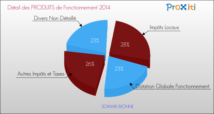 Décomposition du Budget de Fonctionnement 2014 de la commune de SOMME-BIONNE Budget de Fonctionnement 2014 pour la commune de SOMME-BIONNE