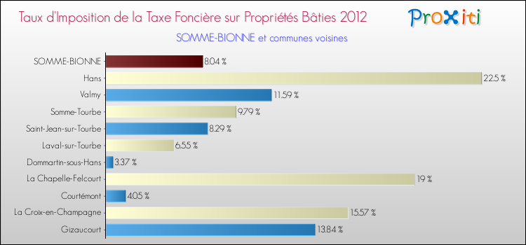 Taux d'imposition de la taxe foncière sur le bati 2012 pour SOMME-BIONNE et les communes proches Comparaison des taux d'imposition de la taxe foncière sur le bati 2012 pour SOMME-BIONNE et les communes voisines