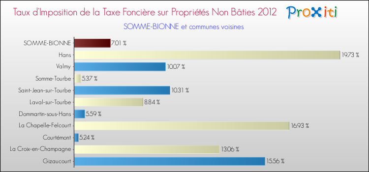 Taux d'imposition de la taxe foncière sur les immeubles et terrains non batis 2012 pour SOMME-BIONNE et les communes proches Comparaison des taux d'imposition de la taxe foncière sur les immeubles et terrains non batis 2012 pour SOMME-BIONNE et les communes voisines