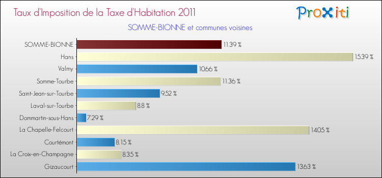 Taux d'imposition de la taxe d'habitation 2011 pour SOMME-BIONNE et les communes proches Comparaison des taux d'imposition de la taxe d'habitation 2011 pour SOMME-BIONNE et les communes voisines