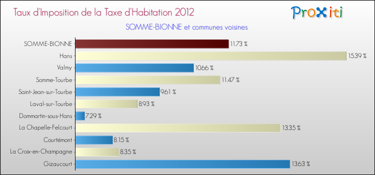Taux d'imposition de la taxe d'habitation 2012 pour SOMME-BIONNE et les communes proches Comparaison des taux d'imposition de la taxe d'habitation 2012 pour SOMME-BIONNE et les communes voisines