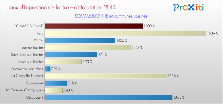 Taux d'imposition de la taxe d'habitation 2014 pour SOMME-BIONNE et les communes proches Comparaison des taux d'imposition de la taxe d'habitation 2014 pour SOMME-BIONNE et les communes voisines