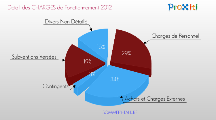 Décomposition des Charges de Fonctionnement 2012 de la commune de SOMMEPY-TAHURE Charges de Fonctionnement 2012 pour la commune de SOMMEPY-TAHURE