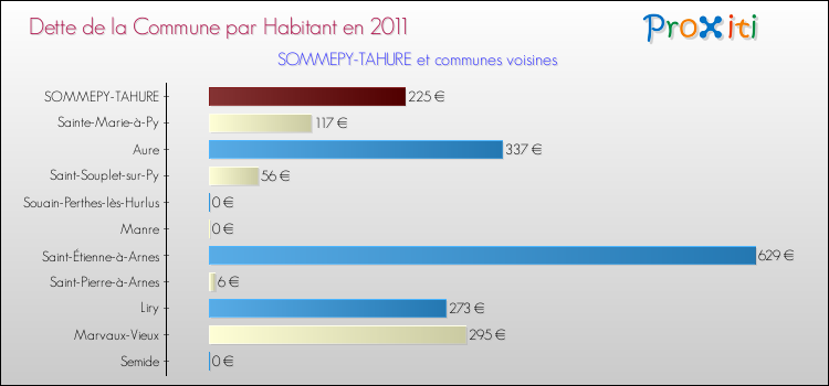 Dette par habitant de la commune en 2011 pour SOMMEPY-TAHURE et les communes proches Comparaison de la dette par habitant de la commune en 2011 pour SOMMEPY-TAHURE et les communes voisines