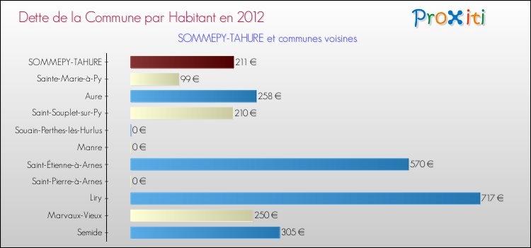 Dette par habitant de la commune en 2012 pour SOMMEPY-TAHURE et les communes proches Comparaison de la dette par habitant de la commune en 2012 pour SOMMEPY-TAHURE et les communes voisines