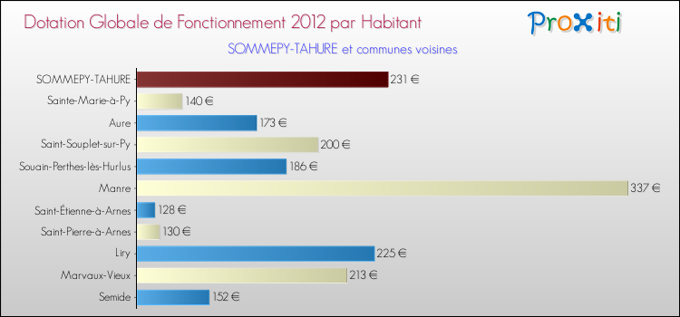 Montant des dotations globales de fonctionnement DGF par Habitant pour SOMMEPY-TAHURE et les communes proches Comparaison des des dotations globales de fonctionnement DGF par habitant pour SOMMEPY-TAHURE et les communes voisines