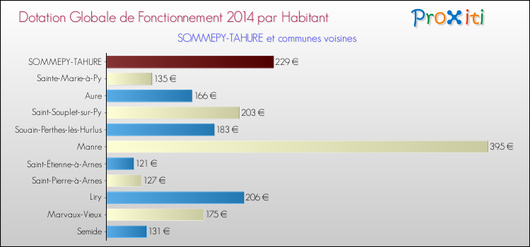 Montant des dotations globales de fonctionnement DGF par Habitant pour SOMMEPY-TAHURE et les communes proches en 2014. Comparaison des des dotations globales de fonctionnement DGF par habitant pour SOMMEPY-TAHURE et les communes voisines en 2014.