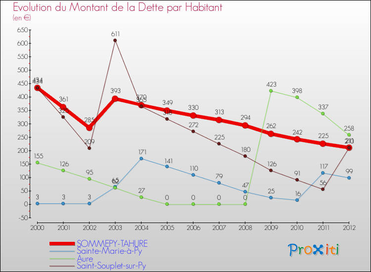 Evolution de la dette par habitant pour la commune de SOMMEPY-TAHURE et les communes proches de 2000 à 2012 Comparaison de la dette par habitant pour SOMMEPY-TAHURE et les communes voisines de 2000 à 2012