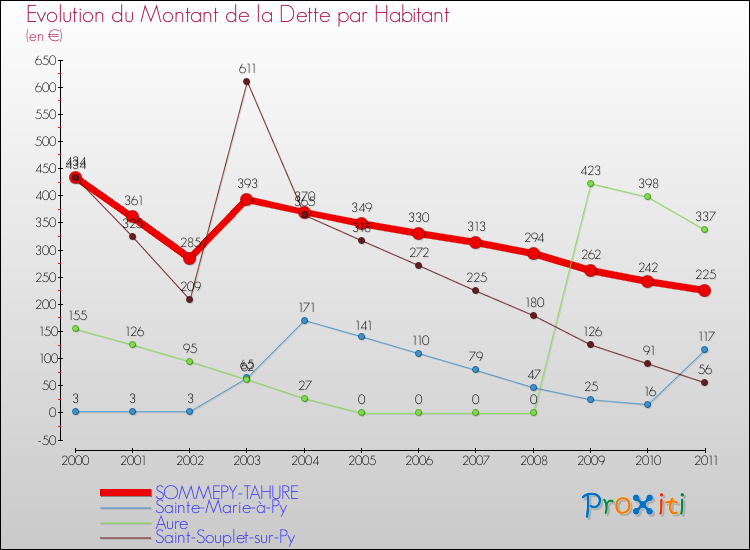 Evolution de la dette par habitant pour la commune de SOMMEPY-TAHURE et les communes proches Comparaison de la dette par habitant pour SOMMEPY-TAHURE et les communes voisines