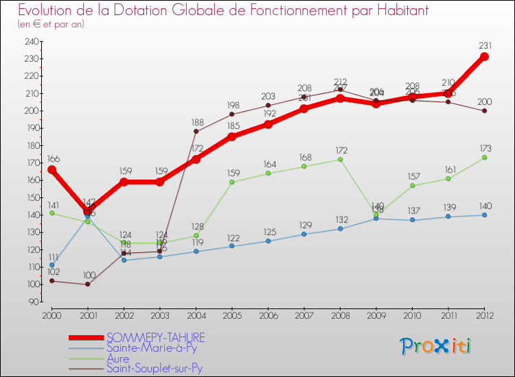 Evolution et montant de la dotation globale de fonctionnement par Habitant pour SOMMEPY-TAHURE et les communes proches Comparaison des dotations globales de fonctionnement par habitant pour SOMMEPY-TAHURE et les communes voisines