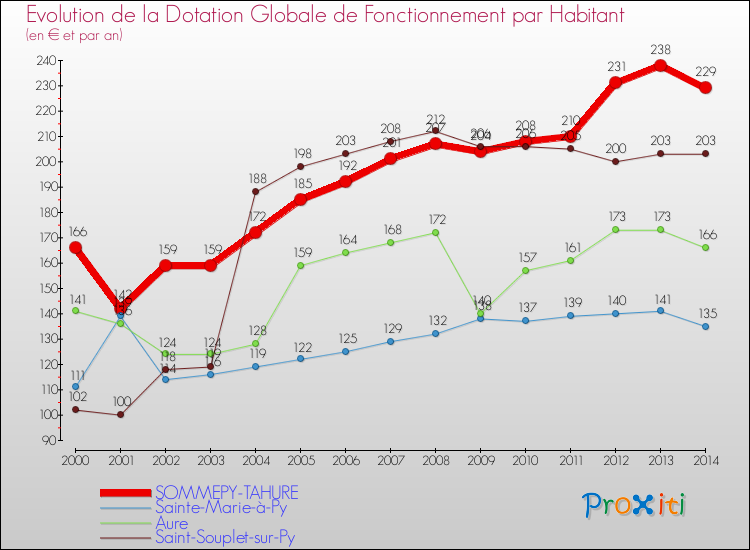 Evolution et montant de la dotation globale de fonctionnement par Habitant pour SOMMEPY-TAHURE et les communes proches de 2000 à 2014. Comparaison des dotations globales de fonctionnement par habitant pour SOMMEPY-TAHURE et les communes voisines de 2000 à 2014.