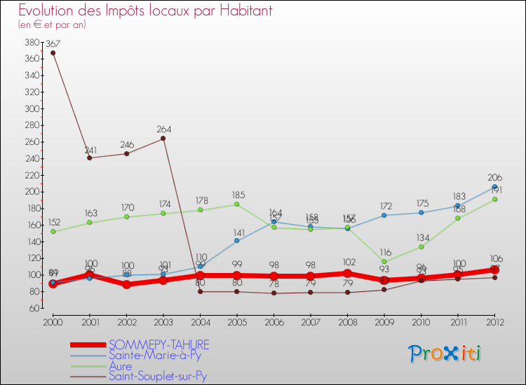 Evolution et montant des impôts locaux par Habitant pour SOMMEPY-TAHURE et les communes proches Comparaison des impôts locaux par habitant pour SOMMEPY-TAHURE et les communes voisines
