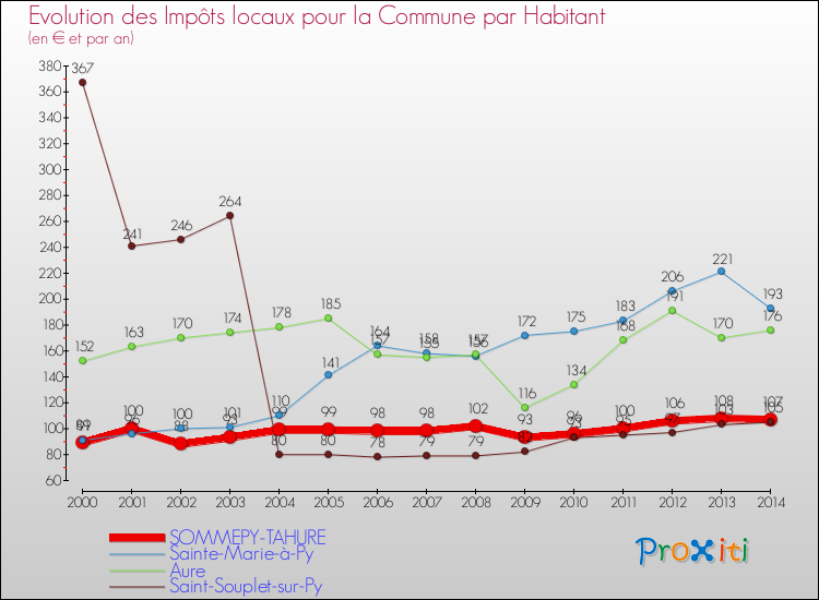 Evolution et montant des impôts locaux par Habitant pour SOMMEPY-TAHURE et les communes proches de 2000 à 2014 Comparaison des impôts locaux par habitant pour SOMMEPY-TAHURE et les communes voisines de 2000 à 2014