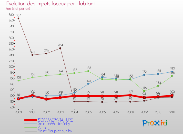 Evolution et montant des impôts locaux par Habitant pour SOMMEPY-TAHURE et les communes proches Comparaison des impôts locaux par habitant pour SOMMEPY-TAHURE et les communes voisines