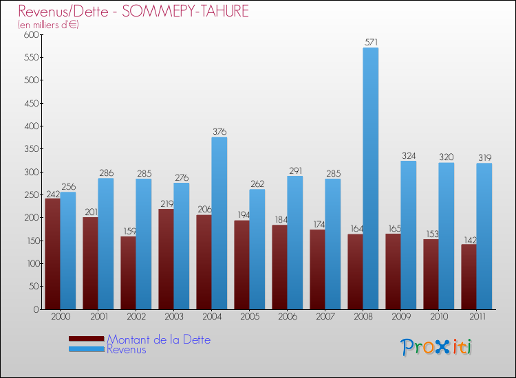 Evolution comparée de la dette et des revenus pour la commune de SOMMEPY-TAHURE de 2000 à 2011 Comparaison de la dette et des revenus pour SOMMEPY-TAHURE de 2000 à 2011