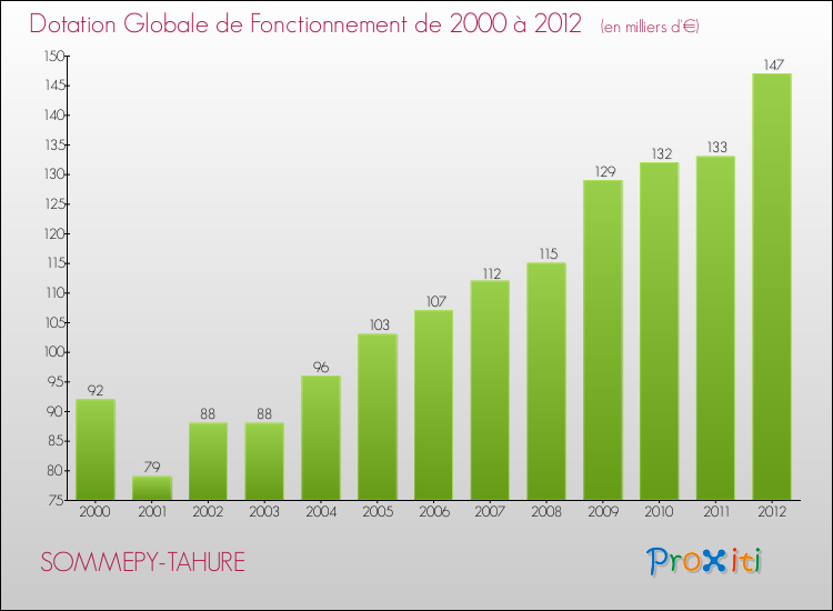 Evolution du montant de la Dotation Globale de Fonctionnement pour la commune de SOMMEPY-TAHURE de 2000 à 2012 Evolution du montant de la Dotation Globale de Fonctionnement pour SOMMEPY-TAHURE de 2000 à 2012
