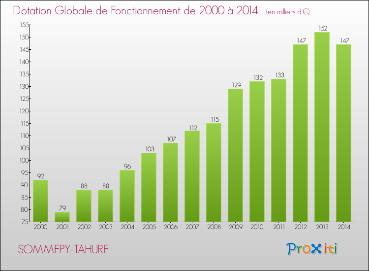Evolution du montant de la Dotation Globale de Fonctionnement pour la commune de SOMMEPY-TAHURE de 2000 à 2014 Evolution du montant de la Dotation Globale de Fonctionnement pour SOMMEPY-TAHURE de 2000 à 2014