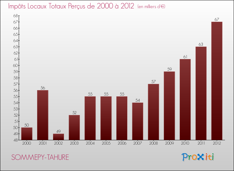 Evolution des Impôts Locaux pour la commune de SOMMEPY-TAHURE de 2000 à 2012 Evolution des Impôts Locaux pour SOMMEPY-TAHURE de 2000 à 2012