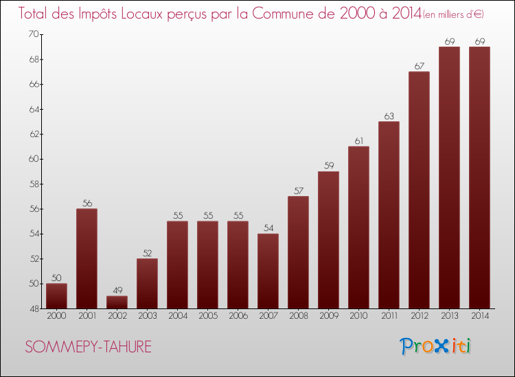 Evolution des Impôts Locaux pour la commune de SOMMEPY-TAHURE de 2000 à 2014 Evolution des Impôts Locaux pour SOMMEPY-TAHURE de 2000 à 2014