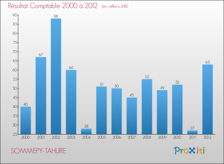 Evolution du résultat comptable pour la commune de SOMMEPY-TAHURE de 2000 à 2012 Evolution du résultat comptable pour SOMMEPY-TAHURE de 2000 à 2012