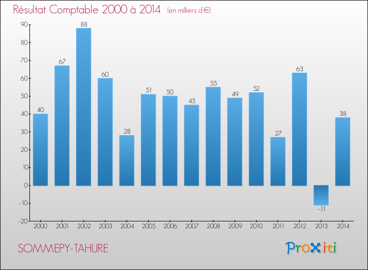 Evolution du résultat comptable pour la commune de SOMMEPY-TAHURE de 2000 à 2014 Evolution du résultat comptable pour SOMMEPY-TAHURE de 2000 à 2014