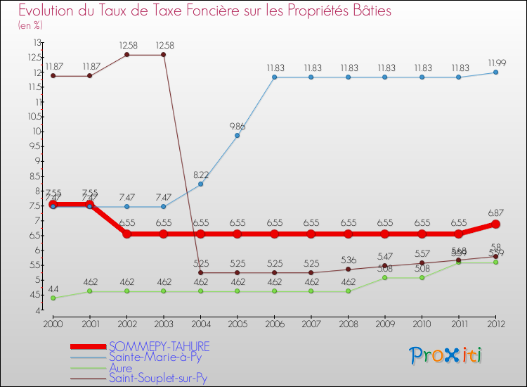 Evolution du taux de la taxe foncière sur le bati pour SOMMEPY-TAHURE et les communes proches de 2000 à 2012 Comparaison des taux de taxe foncière sur le bati pour SOMMEPY-TAHURE et les communes voisines de 2000 à 2012