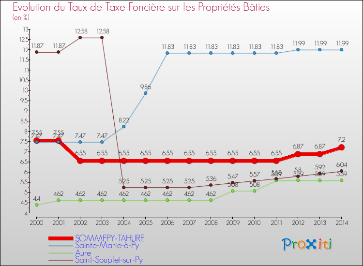 Evolution du taux de la taxe foncière sur le bati pour SOMMEPY-TAHURE et les communes proches de 2000 à 2014 Comparaison des taux de taxe foncière sur le bati pour SOMMEPY-TAHURE et les communes voisines de 2000 à 2014