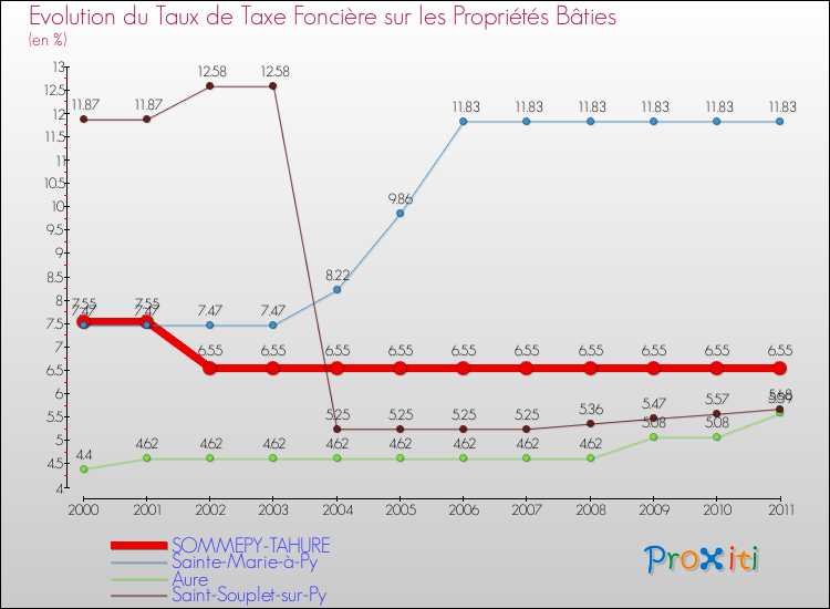 Evolution du taux de la taxe foncière sur le bati pour SOMMEPY-TAHURE et les communes proches Comparaison des taux de taxe foncière sur le bati pour SOMMEPY-TAHURE et les communes voisines