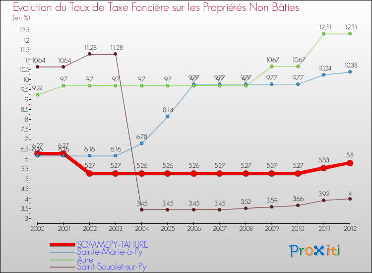 Evolution du taux de la taxe foncière sur les immeubles et terrains non batis pour SOMMEPY-TAHURE et les communes proches de 2000 à 2012 Comparaison des taux de la taxe foncière sur les immeubles et terrains non batis pour SOMMEPY-TAHURE et les communes voisines de 2000 à 2012