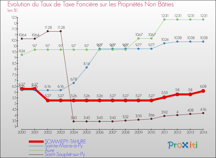 Evolution du taux de la taxe foncière sur les immeubles et terrains non batis pour SOMMEPY-TAHURE et les communes proches de 2000 à 2014 Comparaison des taux de la taxe foncière sur les immeubles et terrains non batis pour SOMMEPY-TAHURE et les communes voisines de 2000 à 2014