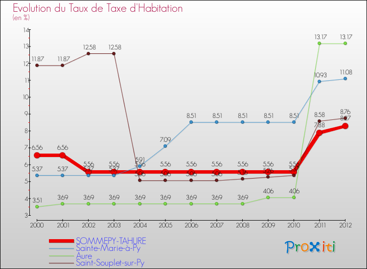 Evolution du taux de la taxe d'habitation pour SOMMEPY-TAHURE et les communes proches Comparaison des taux de la taxe d'habitation pour SOMMEPY-TAHURE et les communes voisines