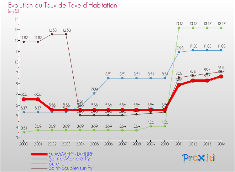 Evolution du taux de la taxe d'habitation pour SOMMEPY-TAHURE et les communes proches de 2000 à 2014 Comparaison des taux de la taxe d'habitation pour SOMMEPY-TAHURE et les communes voisines de 2000 à 2014
