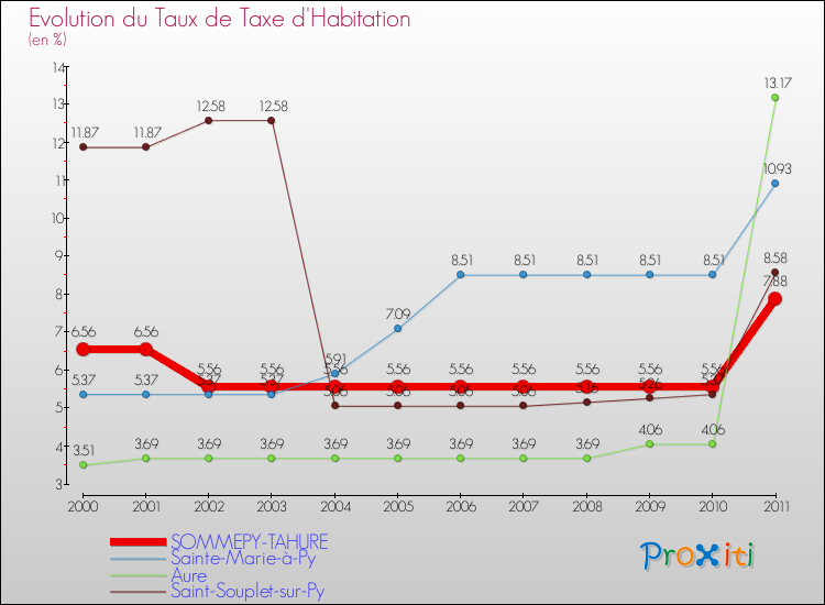 Evolution du taux de la taxe d'habitation pour SOMMEPY-TAHURE et les communes proches Comparaison des taux de la taxe d'habitation pour SOMMEPY-TAHURE et les communes voisines