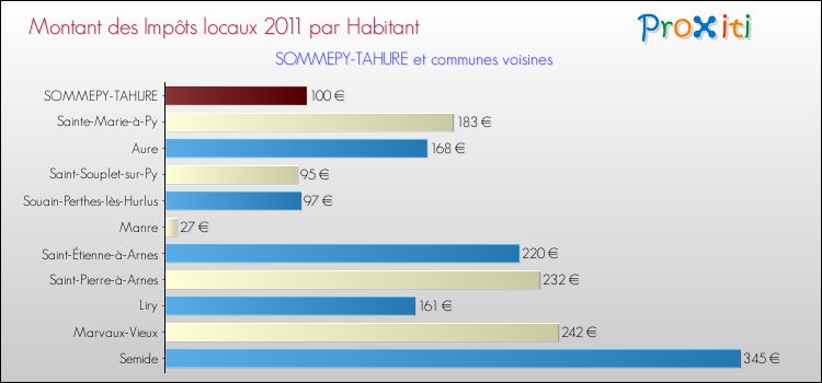 Montant des impôts locaux par Habitant pour SOMMEPY-TAHURE et les communes proches Comparaison des impôts locaux par habitant pour SOMMEPY-TAHURE et les communes voisines