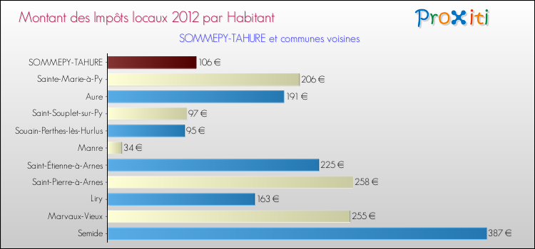 Montant des impôts locaux par Habitant pour SOMMEPY-TAHURE et les communes proches Comparaison des impôts locaux par habitant pour SOMMEPY-TAHURE et les communes voisines