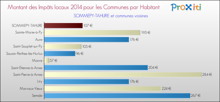 Montant des impôts locaux par Habitant pour SOMMEPY-TAHURE et les communes proches en 2014 Comparaison des impôts locaux par habitant pour SOMMEPY-TAHURE et les communes voisines en 2014