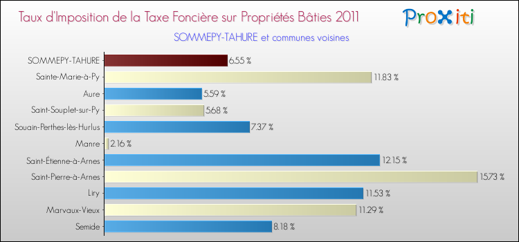 Taux d'imposition de la taxe foncière sur le bati 2011 pour SOMMEPY-TAHURE et les communes proches Comparaison des taux d'imposition de la taxe foncière sur le bati 2011 pour SOMMEPY-TAHURE et les communes voisines