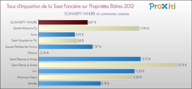 Taux d'imposition de la taxe foncière sur le bati 2012 pour SOMMEPY-TAHURE et les communes proches Comparaison des taux d'imposition de la taxe foncière sur le bati 2012 pour SOMMEPY-TAHURE et les communes voisines