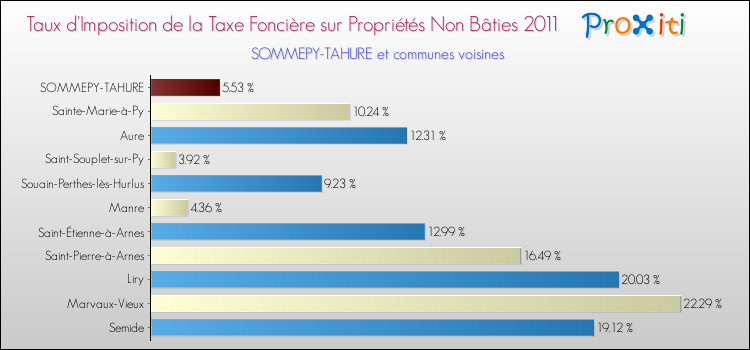 Taux d'imposition de la taxe foncière sur les immeubles et terrains non batis 2011 pour SOMMEPY-TAHURE et les communes proches Comparaison des taux d'imposition de la taxe foncière sur les immeubles et terrains non batis 2011 pour SOMMEPY-TAHURE et les communes voisines
