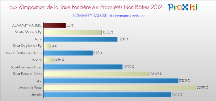 Taux d'imposition de la taxe foncière sur les immeubles et terrains non batis 2012 pour SOMMEPY-TAHURE et les communes proches Comparaison des taux d'imposition de la taxe foncière sur les immeubles et terrains non batis 2012 pour SOMMEPY-TAHURE et les communes voisines