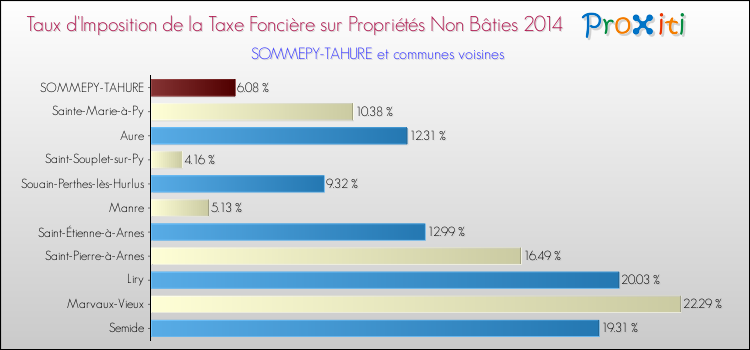 Taux d'imposition de la taxe foncière sur les immeubles et terrains non batis 2014 pour SOMMEPY-TAHURE et les communes proches Comparaison des taux d'imposition de la taxe foncière sur les immeubles et terrains non batis 2014 pour SOMMEPY-TAHURE et les communes voisines