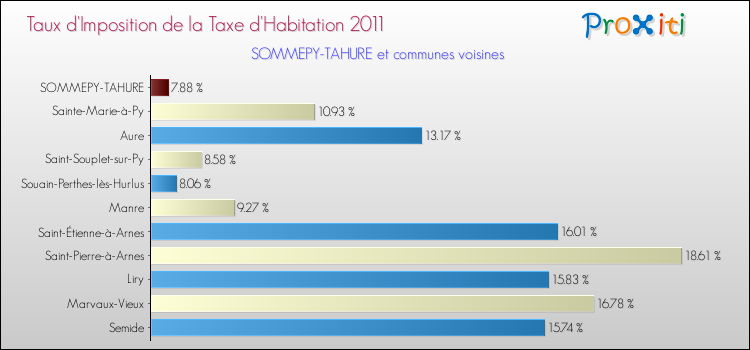 Taux d'imposition de la taxe d'habitation 2011 pour SOMMEPY-TAHURE et les communes proches Comparaison des taux d'imposition de la taxe d'habitation 2011 pour SOMMEPY-TAHURE et les communes voisines