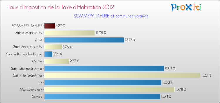 Taux d'imposition de la taxe d'habitation 2012 pour SOMMEPY-TAHURE et les communes proches Comparaison des taux d'imposition de la taxe d'habitation 2012 pour SOMMEPY-TAHURE et les communes voisines