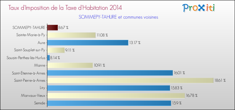 Taux d'imposition de la taxe d'habitation 2014 pour SOMMEPY-TAHURE et les communes proches Comparaison des taux d'imposition de la taxe d'habitation 2014 pour SOMMEPY-TAHURE et les communes voisines