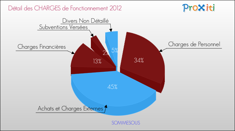 Décomposition des Charges de Fonctionnement 2012 de la commune de SOMMESOUS Charges de Fonctionnement 2012 pour la commune de SOMMESOUS