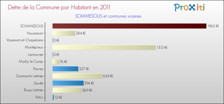 Dette par habitant de la commune en 2011 pour SOMMESOUS et les communes proches Comparaison de la dette par habitant de la commune en 2011 pour SOMMESOUS et les communes voisines